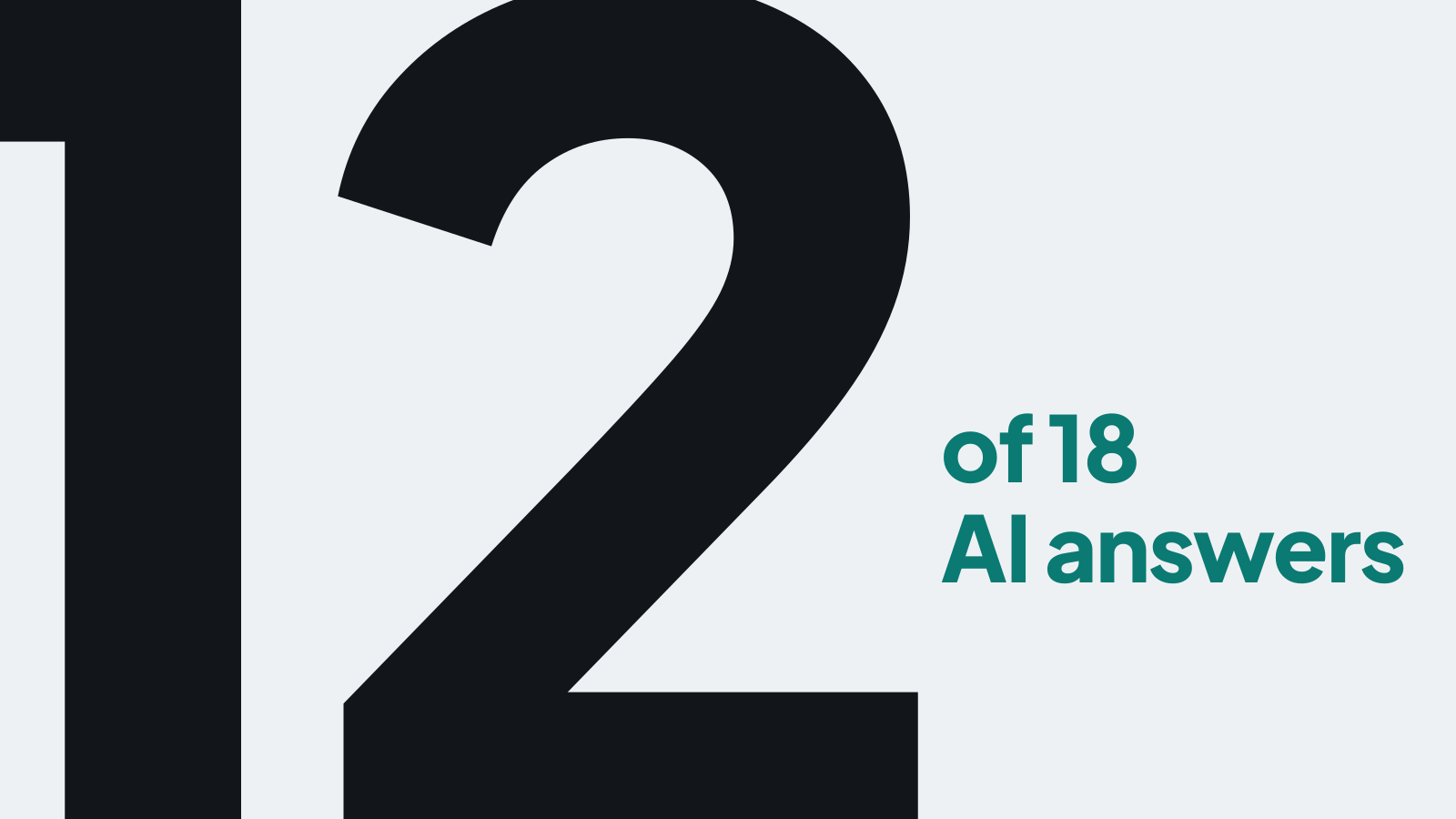 The number 12 above the words of 18 AI answers: in one audit, 12 of 18 answers cited the same local guide.